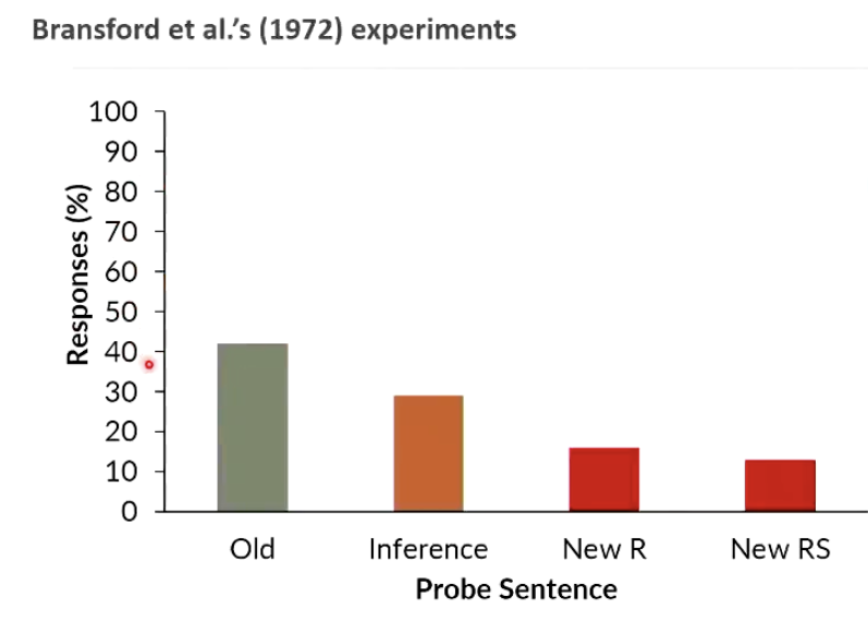 <ul><li><p>Ps would be able to ID that (a.) is the sentence they heard bc it is the same as the old one and in line with old information</p></li><li><p>they wld be able to ID that (c.) and (d.) are not the sentences they heard bc they are NEW: (c.)- relation change; (d.): relation change and subject change</p></li><li><p>(b) is a new, but permissible statement. possible for Ps to recall it based on inference. Ps do report this.</p><ul><li><p>only reason think (b.) is bc know the box is right of the tree and chair is on top of the box and so therefore the chair is to the right of the tree</p></li></ul></li></ul><p></p><p>—> only reason know this is bc integration creates whole representation</p><p></p>