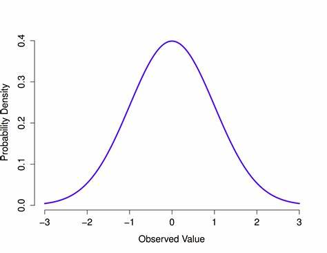 <p>bell-shaped curve</p><p>most scores are close to the mean, low amount of scores located at the extremes</p><p>mean, median and mode all located in the centre</p>