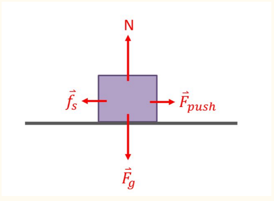 <p>A 5 kg block is placed initially motionless on a horizontal table. The coefficient of static friction is 0.7, and the coefficient of kinetic friction is 0.4.The block is then pushed horizontally with a force of 20 N.</p><ol><li><p>What is the acceleration of the block?</p></li><li><p>What is the static friction force on the block?</p></li><li><p>If the pushing force is increased to 40 N, what is the acceleration of the block?</p></li></ol>