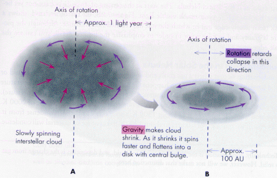 <p>Interstellar cloud experiences a gravitational collapse.</p><p>The GPE is converted into KE.<br>According to: KE = 3/2 kT, as energy increases, temperature increases.<br>This makes a protostar </p>