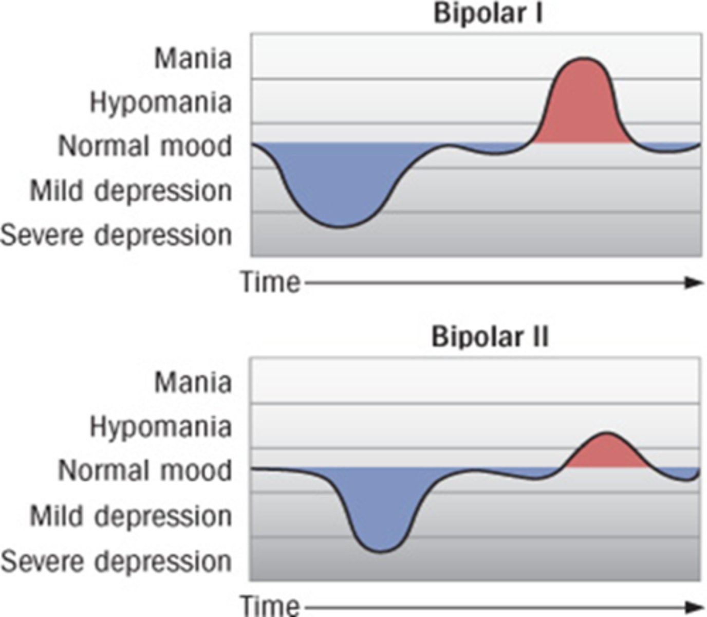 <p>hypomania (not as severe as mania) and severe depression</p>