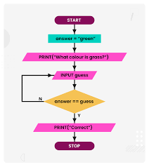 <p>Graphical representations of processes, workflows, or algorithms. </p>