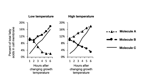 <p>You anticipate that as global climate change increases the temperature of the Earth over time, these bacteria will adapt to the increasing temperature by changing their membrane composition. Which molecule(s) do you expect to decrease in abundance over time as bacteria adapt?</p><p>Lauric Acid Stearic Acid Hopene More than one of these is possible</p>