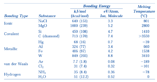 <ul><li><p>The larger the bonding energy, the larger the melting temperature</p></li></ul><p></p>