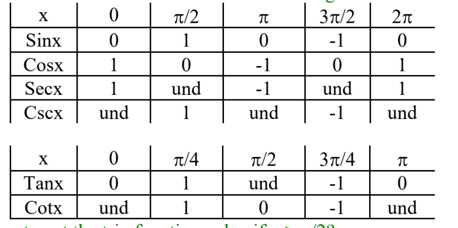 <p>the graphs of sin cos values from the period 2pi divided into 4, and are flipped(1/#) for sec and csc.</p><p>Tan x periods are pi divided into 4, being (0,0) (π/4,1) (π/2, und) (3π/4,-1) (π,0) , with cot being flipped</p>