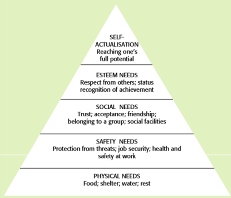 Maslow's Motivation Theory