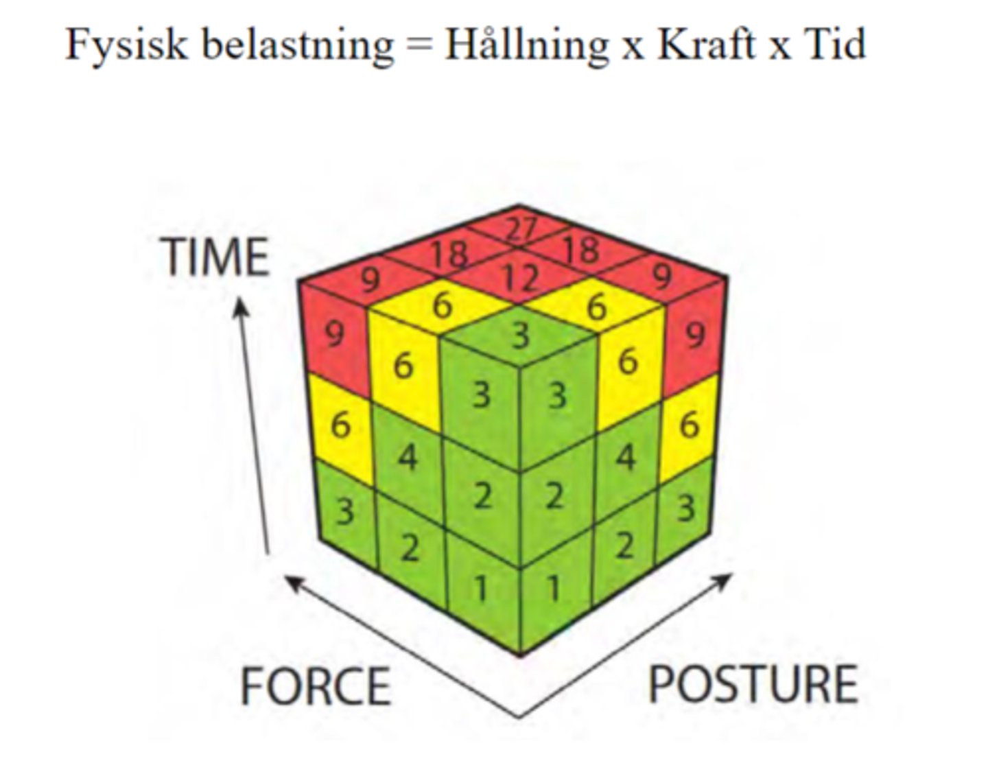 <p>Fysisk belastning = Hållning x Kraft x Tid</p>