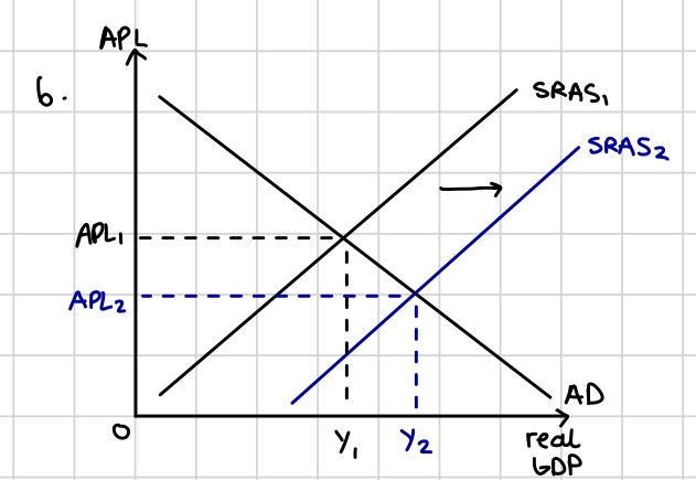 <p>Generally unharmful deflation as the economy is able to produce more without an increase in the general price level, shown by an outwards shift of the SRAS curve, “Good deflation” as higher levels of GDP associated </p>