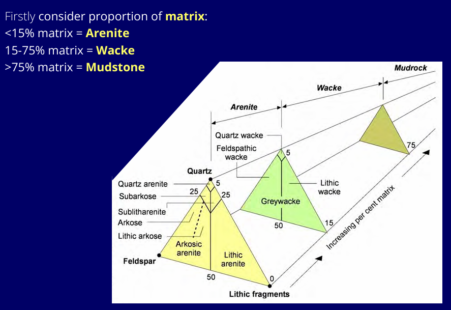 <p>Proportion of matrix, and then consider proportion of quartz, feldspar, and rock fragments.&nbsp;</p>