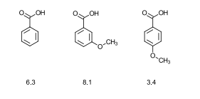 <ul><li><p>The <strong>meta derivative</strong> is <strong>stronger</strong> than benzoic acid.</p></li><li><p>The <strong>para isomer</strong> is <strong>not stronger</strong>.</p></li><li><p>The reason the para isomer is not stronger is <strong>due to resonance</strong>.</p></li></ul><p></p>