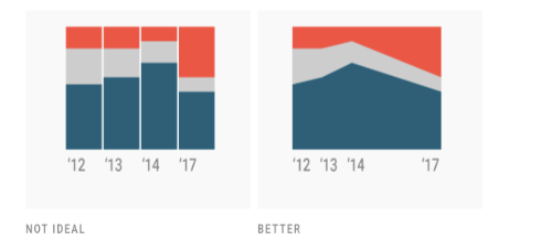 <p>Make sure dates have the same time interval</p>