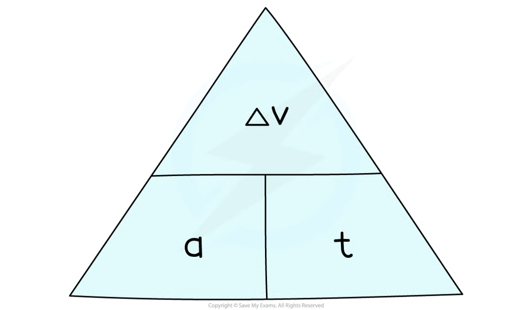 <p>the<strong> rate of change of velocity </strong>aka how much an object’s velocity changes every second</p><p><strong>a = <span>Δv / t</span></strong><br>acceleration (m/s<sup>2</sup>) = change in velocity (m/s) / time taken (s)</p><p><span>Δv = v - u</span><br>change in velocity = final velocity - initial velocity</p><p>the acceleration of an object can be positive or negative depending on whether the object is accelerating or decelerating</p>