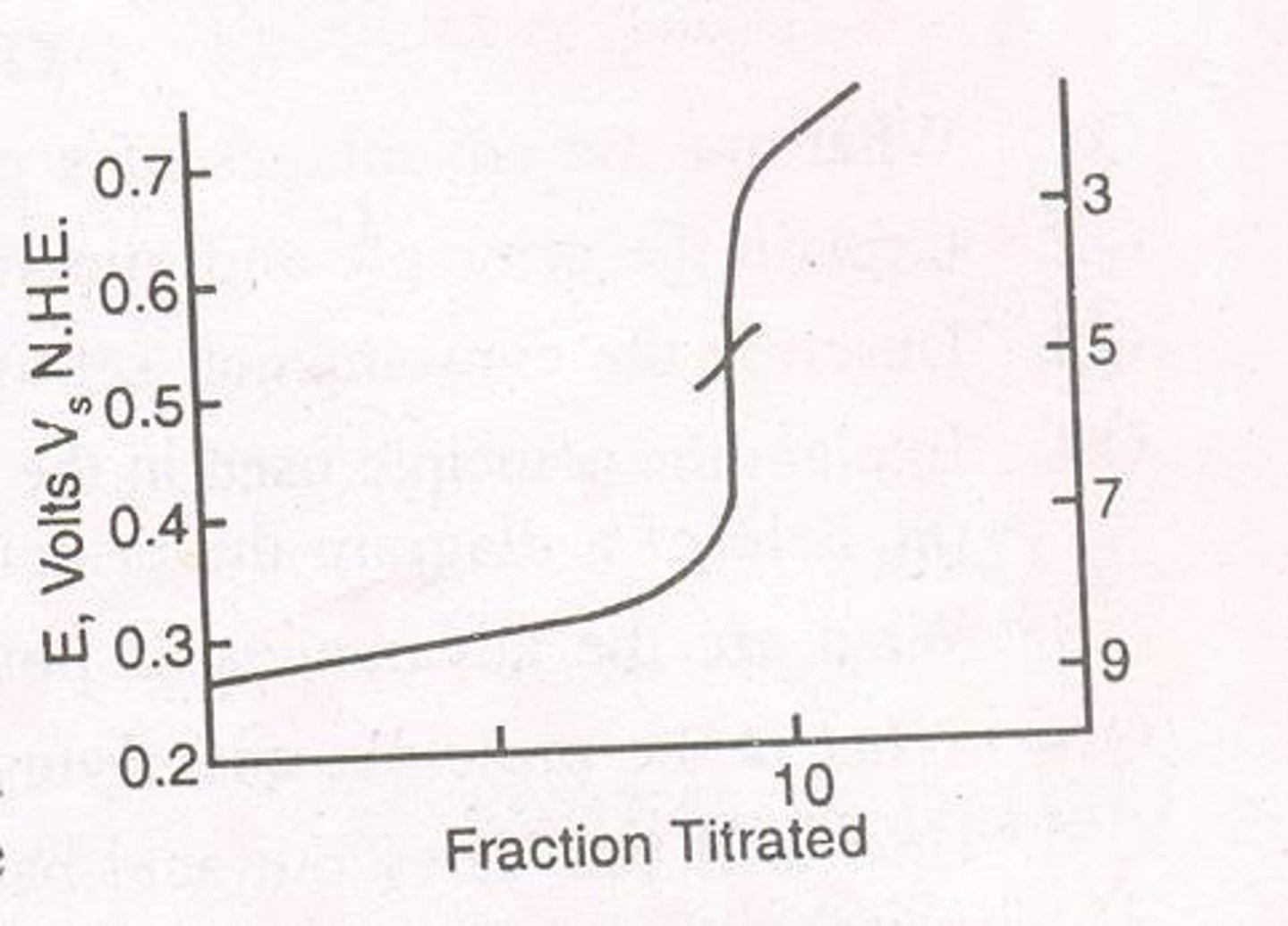 <p>A graph plotting cell emf against the volume of titrant added, showing the relationship during titration.</p>