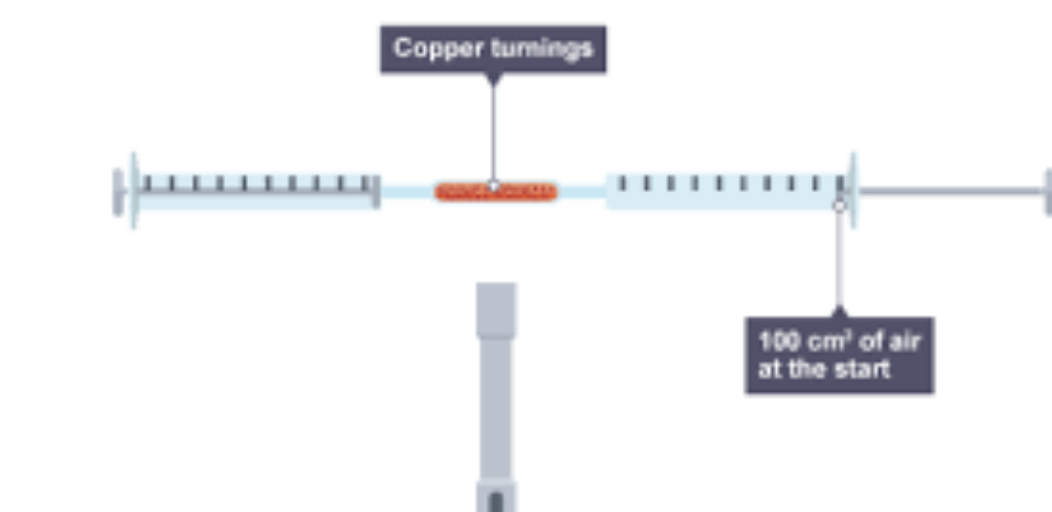 <p>place phosphorous in a tube </p><p>attack the tube with two glass syringe one at each side (make sure one of the glass syringe is extended fully and the other one isn't ) </p><p>heat the phosphorus using the bunsen burner </p><p>use the syringes to pass the air, the some of the oxygen will react with the phosphorous to make phosphorous oxide. </p><p>During that the volume of oxygen will decrease.</p><p>Then calcualte the percentage of using the formula. </p>