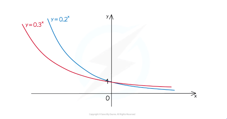 <p><strong>smaller </strong>= further <strong>in </strong>+ <strong>steeper</strong></p>