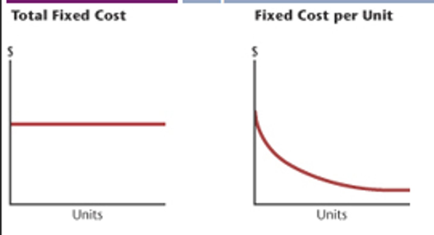 <p>All the expenses that remain the same no matter how many products are made or sold</p><p>- TC (Total Cost) - TVC (Total Variable Costs)</p>