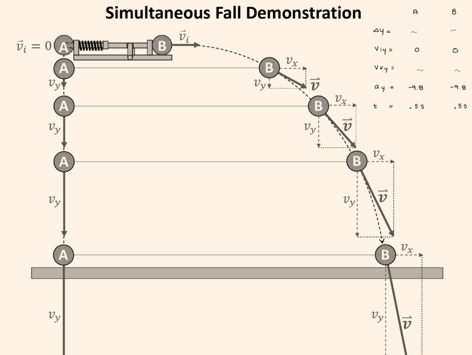 <ul><li><p>The two balls will hit the ground at the same time.</p></li><li><p>Only the y-component matters</p></li></ul>