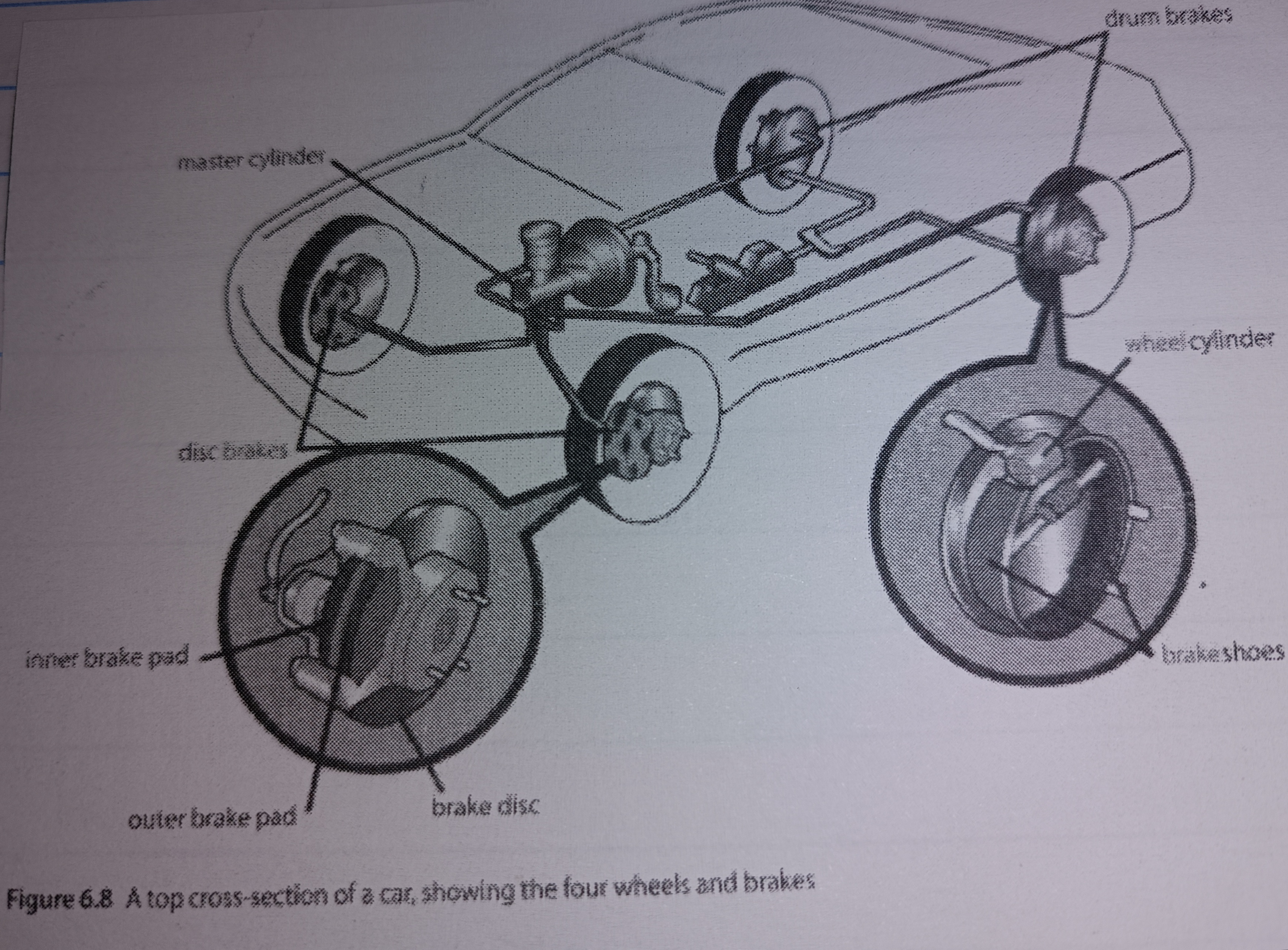 <ul><li><p>Driver presses brake pedal, the small input on the brake pedal exerts pressure on the brake fluid in the whole system</p></li><li><p>Brake fluid from the master cylinder forces equal pressure through the whole system, into pistons on each wheel</p></li><li><p>The pistons squeeze the two brake pads mounted on the calipers against the disc</p></li><li><p>Friction between the pads and the disc slows, causing the wheels to slow</p></li></ul>