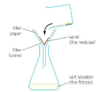 <p>Filtration - separates insoluble substances in a solvent from the soluble substances in the solvent.</p>