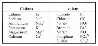 **Cations** are positively charged atoms created by the loss of one or more electrons (Na+, Ca2+, or Mg2+)

**Anions** are negatively charged atoms created by the gaining of one or more electrons (Cl-, SO42-, or PO42-)
