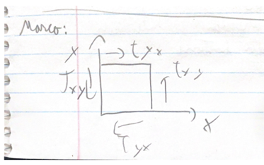 <p>τzxest la contrainte de cisaillement sur le plan normal à l’axe z (plan x y) et suivant l’axe x.</p>