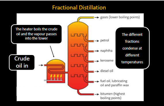 <p>Crude oil itself is not particularly useful, but it can be seperated into useful fractions by the process of fractional distillation.</p><ul><li><p></p></li></ul><p>This occurs by…</p><ul><li><p>The crude oil goes in the fractional distillation</p></li><li><p>The heater boils the crude oil and the vapour passes into the tower</p></li><li><p>The different fractions condense at different temperatures.</p></li></ul><p></p>