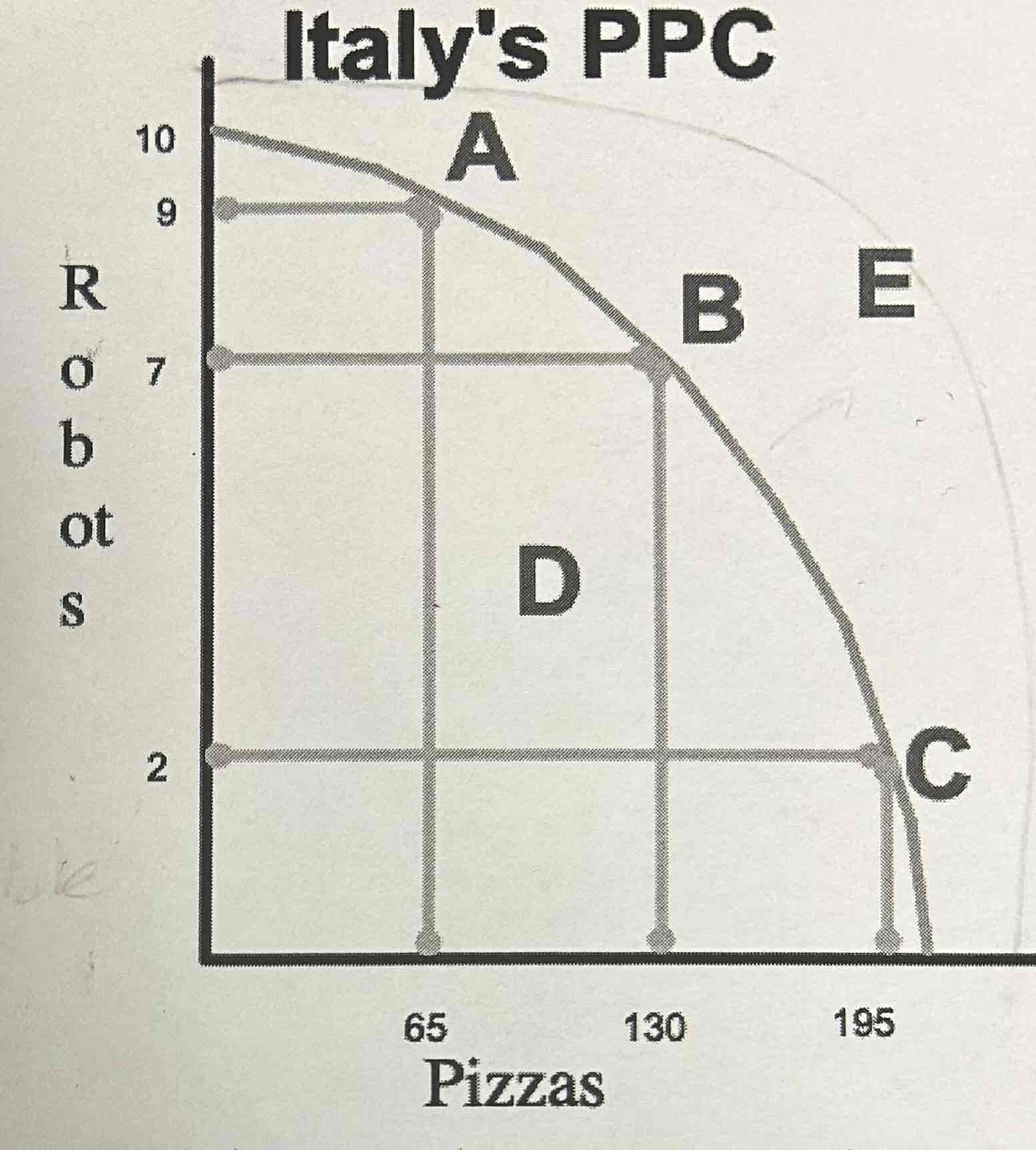 <p>The following graph shows Italy’s PPC</p><p style="text-align: start">What point(s) on the graph are attainable, but not desirable? </p>