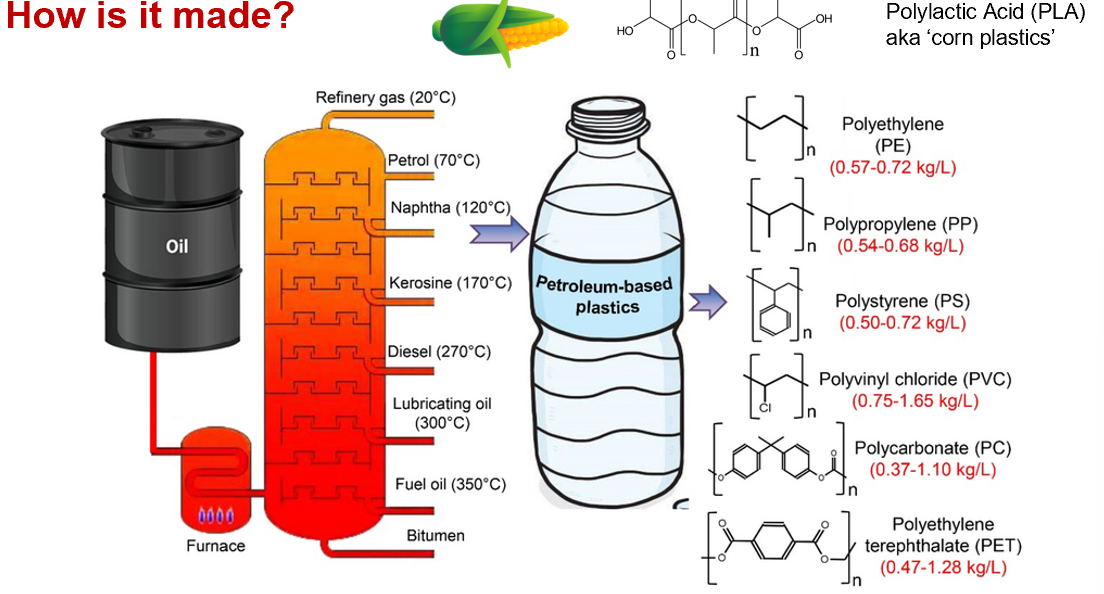 <p>Plastic is made by refining crude oil or natural gas into monomers, which are chemically bonded into polymers through polymerization.</p>