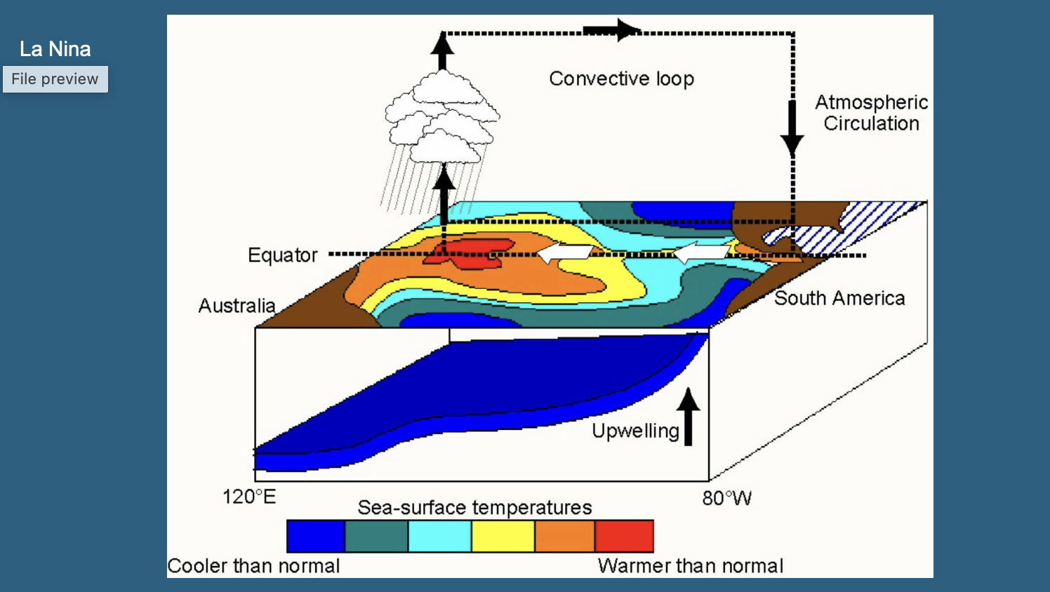 <p>An exacerbation of normal conditions over the Pacific, with the western Pacific getting warmer and the eastern Pacific getting colder, linked to a stronger Walker circulation. </p><p>leads to stronger upwelling in the  eastern Pacific and deeper thermocline in the western pacific </p><p>Vallis, 2011</p>