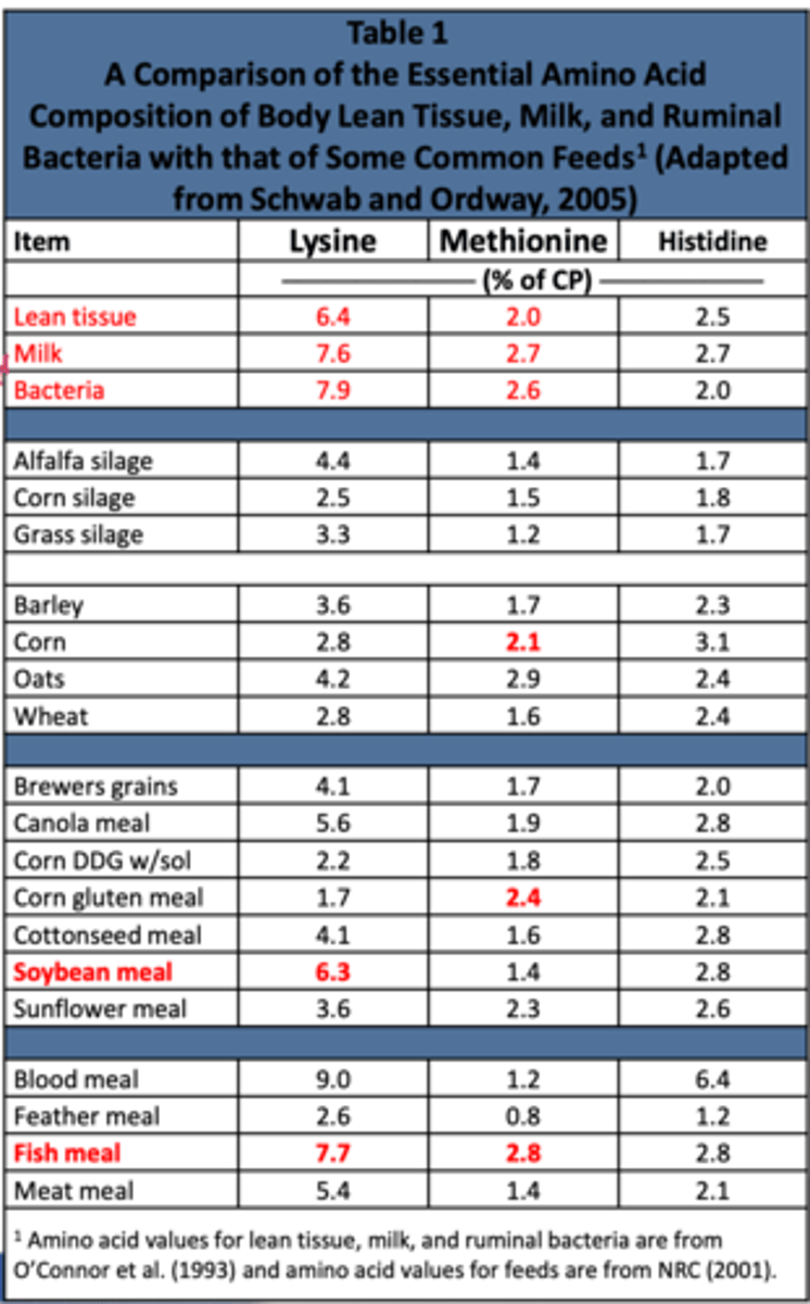 <p>based on this chart, which concentrate will most closely meet the lysine requirements of bacteria and mil and also meet general methionine requirements</p>
