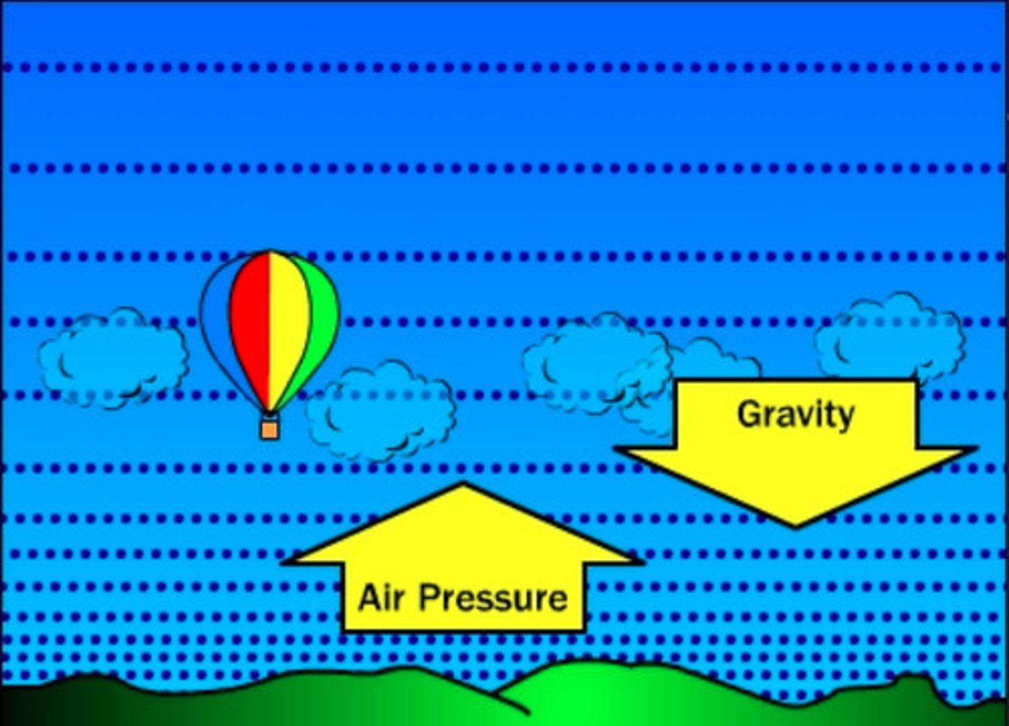<p>The force of air molecules pushing on an area</p>