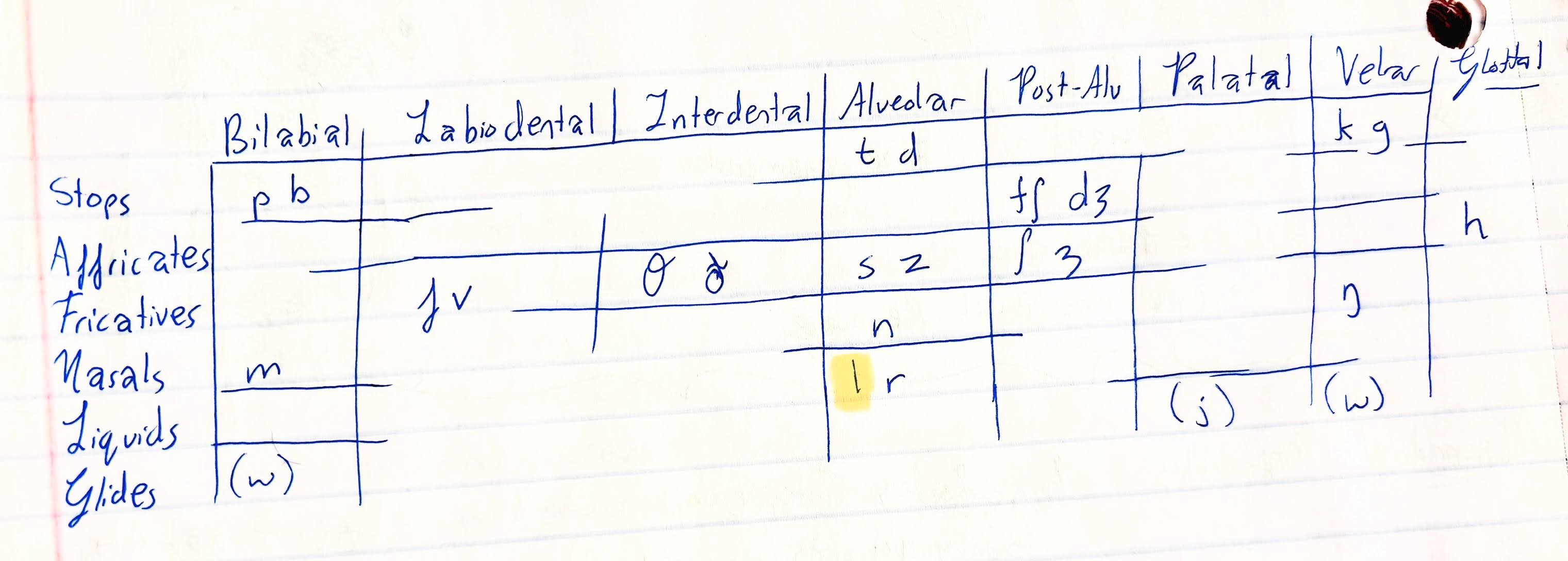 <p>Which natural class defines these sounds?</p>