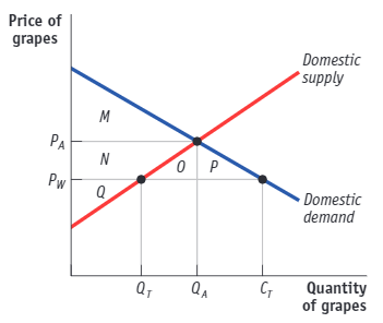 <p>Refer to the graph below of a country's domestic market for grapes. In autarky, the price of grapes is P<sub>A</sub>. When the economy is opened to trade, the price falls to P<sub>W</sub>, and producer surplus will _____ to area _____.</p>