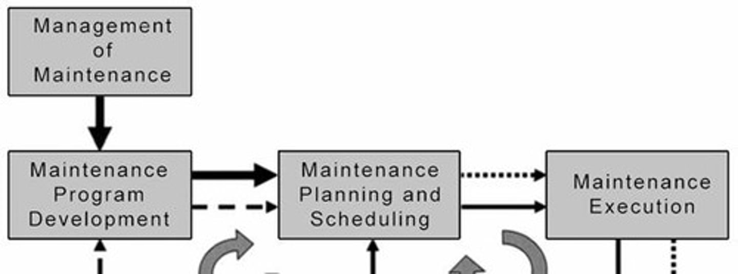 <p>Management of maintenance, maintenance program development, planning, scheduling, performing maintenance, assessment, and improvement.</p>