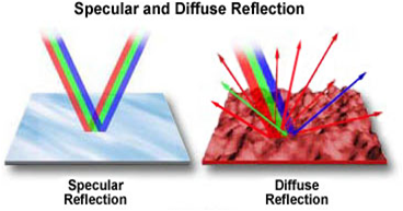 When light is reflected from a smooth surface in a single direction e.g. from a plane mirror