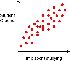 displays discrete data points to summarize the relationship between two variables, data points are plotted to see whether or not a pattern emerges