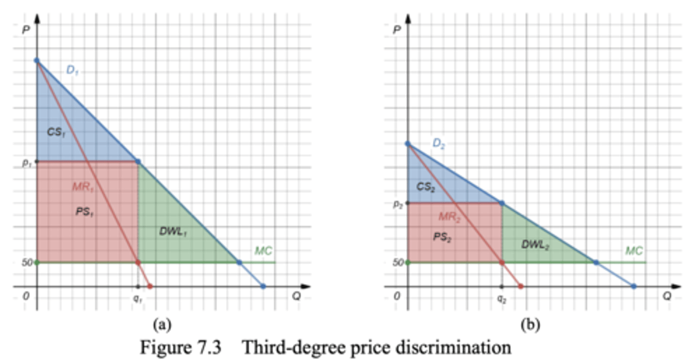 <p>There is a producer surplus (superior to uniform pricing)</p><p>• Producer surplus (PS): 𝑃𝑆 = 𝑃𝑆1 + 𝑃𝑆2</p><p>• Consumer surplus (CS): 𝐶𝑆 = 𝐶𝑆1 + 𝐶𝑆2</p><p>• Social surplus (SS): 𝑆𝑆 = 𝐶𝑆 + 𝑃𝑆</p>