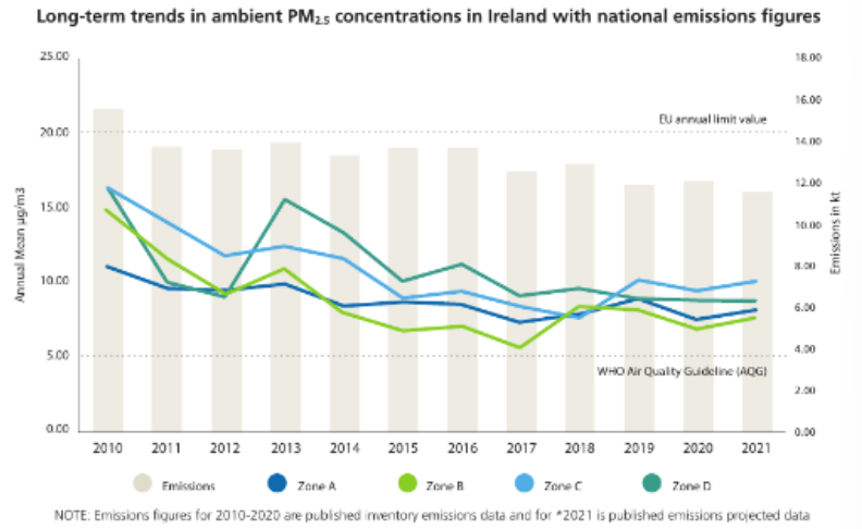 <ol><li><p>Solid and liquid particles: Smoke, dust aerosols, pollen etc..</p></li><li><p>PM10 (less than 10um diameter) and PM2.5 (less than 2.5um diameter) </p></li><li><p>Source: Fuel combustion (e.g. traffic, heating), construction, soil and road surfaces etc..<br>Can also be secondary pollutant. </p></li><li><p>Health impacts: Affects lungs, chronic respiratory disease, links to cardiovascular disease, smaller particles can move further down into lungs and even cross into bloodstream. </p></li></ol><p></p>