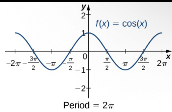<p>Y axis in the middle of hump</p><p>hill / hump / upside down u starts from negative pi/2 to pi/2</p><p>parabola/ u shape from pi/2 to 3pi/2</p><p>(continue to the right) (connected like a squiggle) </p><p>(period: 2pi)</p><p>(X axis is in the middle of all humps)</p>