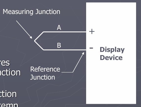 <p>A thermocouple is made of two dissimilar conductors that form a junction. It works by generating a temperature-dependent voltage via the thermoelectric effect. Using dissimilar metals allows for a measurable voltage difference due to the Seebeck effect.</p>
