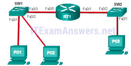 <p>92. Refer to the exhibit. PC1 issues an ARP request because it needs to send a packet to PC2. In this scenario, what will happen next?</p><p>SW1 will send an ARP reply with the SW1 Fa0/1 MAC address.​</p><p>SW1 will send an ARP reply with the PC2 MAC address.​</p><p>PC2 will send an ARP reply with the PC2 MAC address.</p><p>RT1 will send an ARP reply with the RT1 Fa0/0 MAC address.​</p><p>RT1 will send an ARP reply with the PC2 MAC address.​</p>