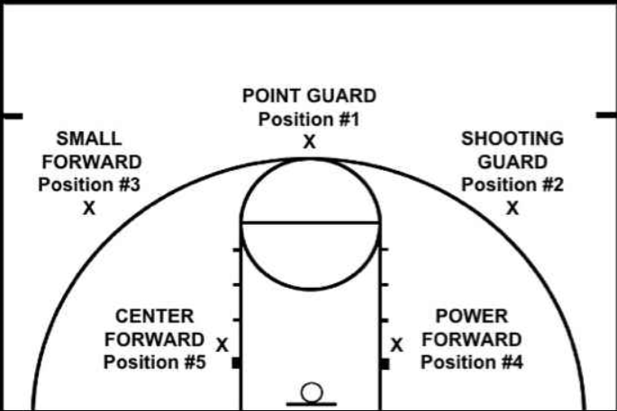 <p>Positions in basket ball.</p>