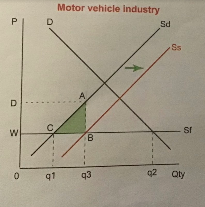 Lowers domestic producer's cost so they can compete more favourably against imports. The cost of the subsidy (DABW) exceeds the increase in producer surplus (DACW), resulting in a deadweight loss (ABC).