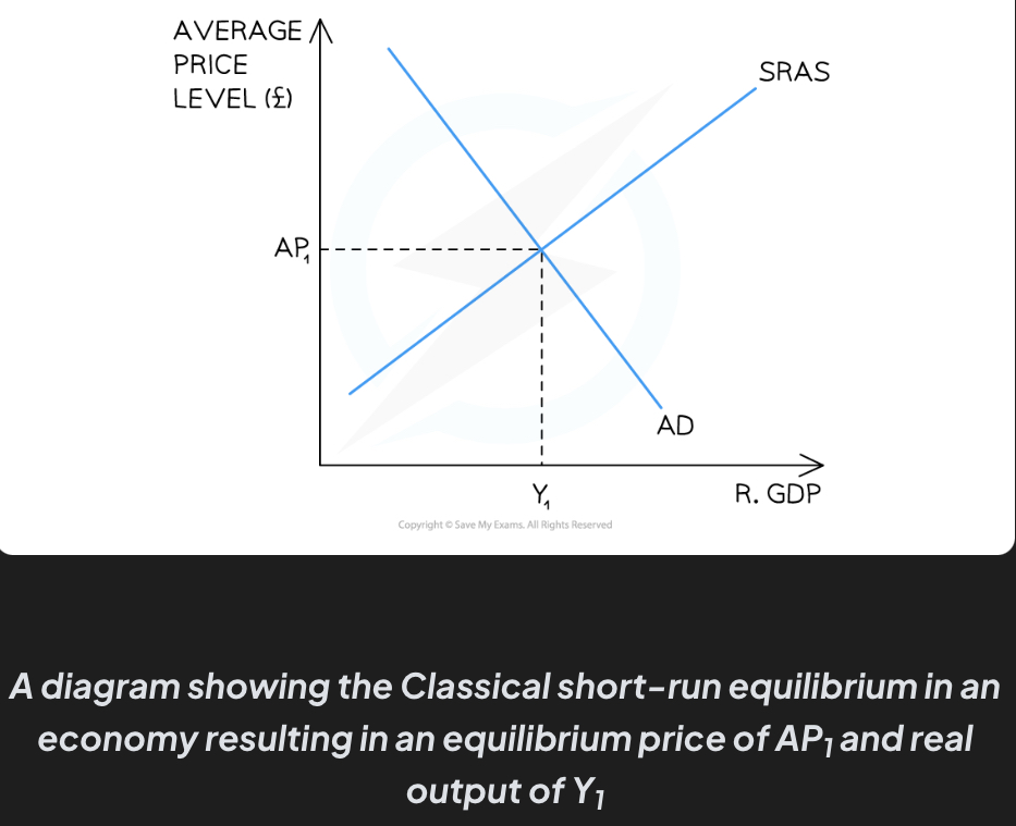<ul><li><p>According to <strong>classical theory</strong>, this economy is in <strong>short run equilibrium at AP<sub>1</sub>Y<sub>1</sub></strong></p></li><li><p>Any changes to the components of AD will cause the AD curve to shift left or right <strong>creating a new short-run equilibrium</strong></p></li><li><p>Any changes to the non-price determinants of SRAS will shift the SRAS curve left or right <strong>creating a new short-run equilibrium</strong></p></li></ul><p></p>