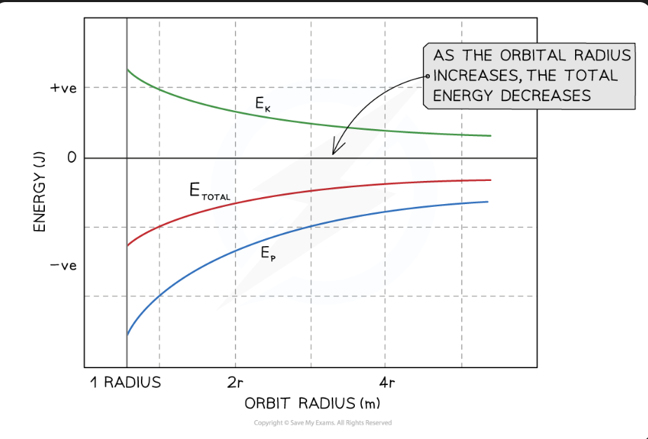 <p><span>it has both kinetic energy (</span><em>E</em><sub>k</sub><span>) </span><strong>and </strong><span>gravitational potential energy (</span><em>E</em><sub>p</sub><span>)&nbsp;and its </span><strong>total&nbsp;</strong><span>energy is always&nbsp;</span><strong>constant</strong></p><p></p><p><strong>Total energy = Kinetic energy + Gravitational potential energy</strong></p>