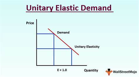 <p>Most goods fall in this category</p><p>Product Demand changes in a similar proportion to price</p>