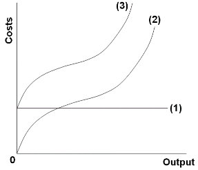<p>In the above diagram curves 1, 2, and 3 represent:&nbsp;</p>