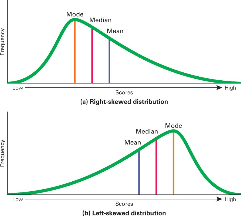 <p>skewed distribution</p>