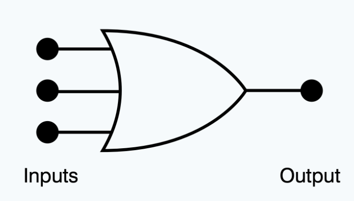 <p>(<span style="color: rgb(0, 0, 0);"><mark data-color="#edff00" style="background-color: rgb(237, 255, 0); color: inherit;">Refer to Figure 24.</mark></span>) Which statement concerning the depicted logic gate is true?</p>