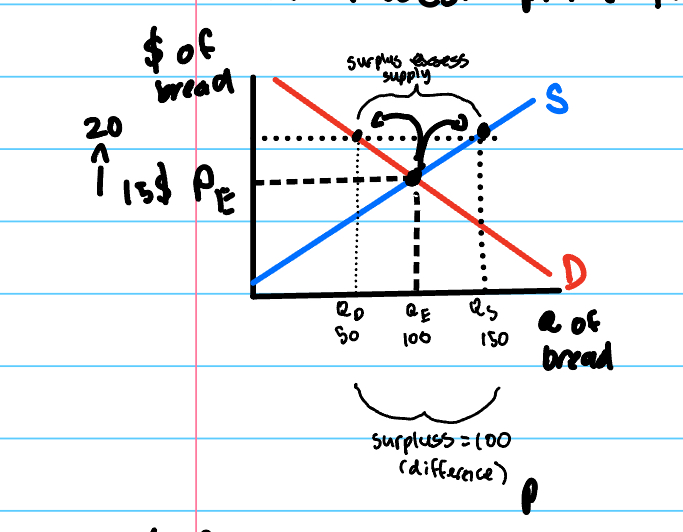 <p>the situation where, at a specific price, above the equilibrium price, the quantity demanded of a good is smaller than the quantity supplied producing a surplus in the market </p>